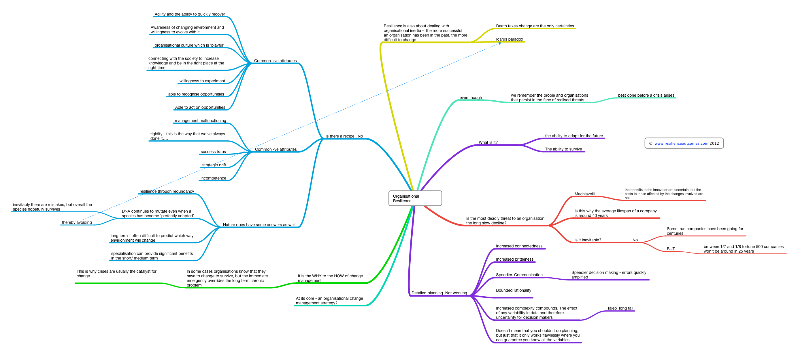 Visualising organisational resilience