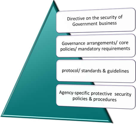 http://www.protectivesecurity.gov.au/pspf/Pages/default.aspx