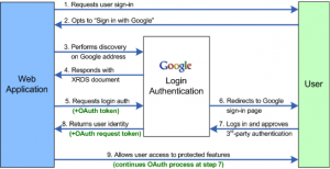 Google website authentication