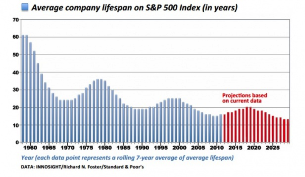 average company lifespan on SP500