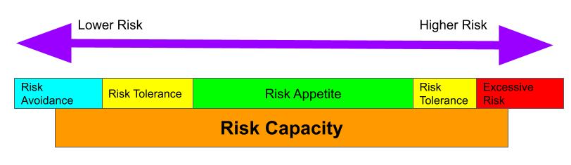 Risk Capacity, Risk Tolerance,